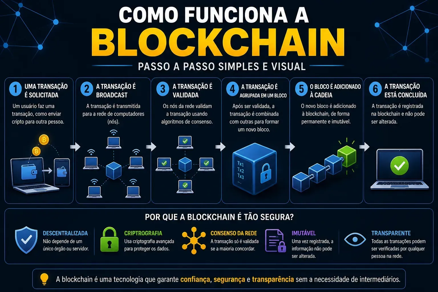 A blockchain registra dados em blocos conectados de forma segura. - Fonte: Imagem gerada por IA (DALL·E / ChatGPT)