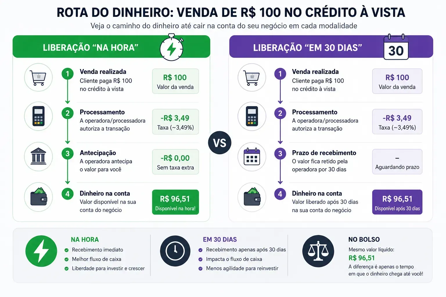 A diferença sutil no prazo de recebimento que pode salvar até 2% da sua margem de lucro por venda.