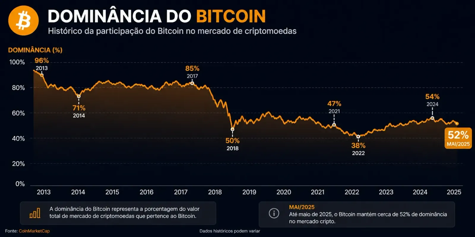 A dominância do Bitcoin mostra sua participação no mercado cripto ao longo do tempo. - Fonte: Imagem gerada por IA (DALL·E / ChatGPT)