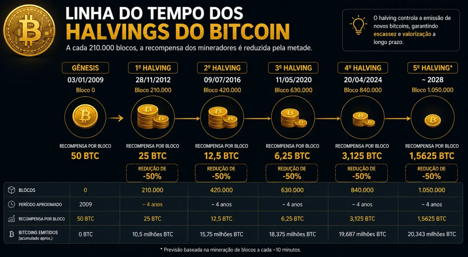 A emissão de novos bitcoins diminui a cada ciclo de halving. - Fonte: Imagem gerada por IA (DALL·E / ChatGPT)