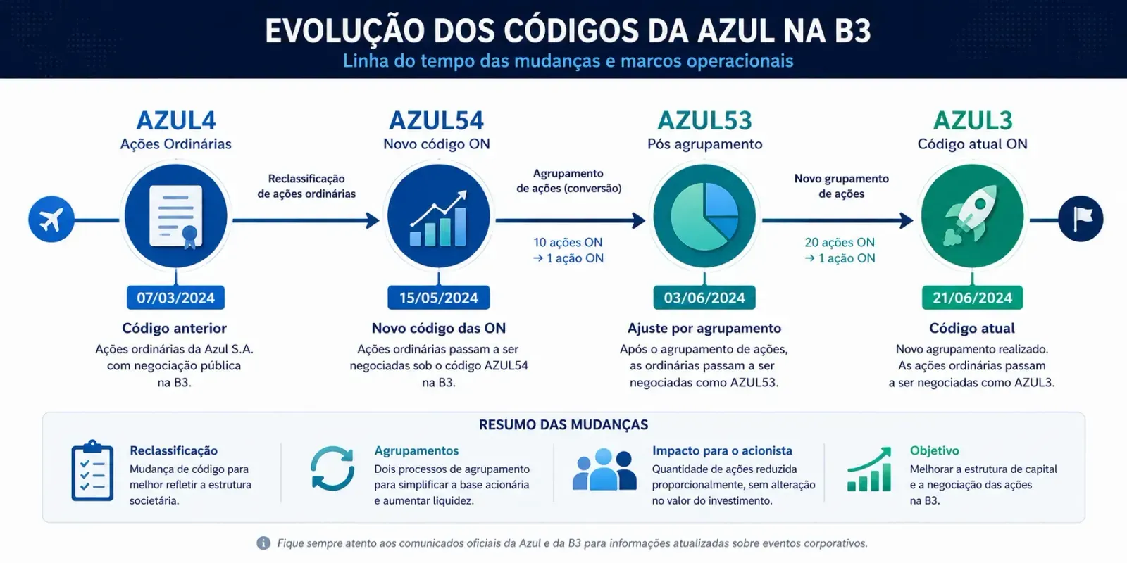 A mudança de AZUL4 para AZUL54 foi uma etapa dentro de uma sequência maior de reorganização. - Fonte: Imagem gerada por IA (DALL·E / ChatGPT)