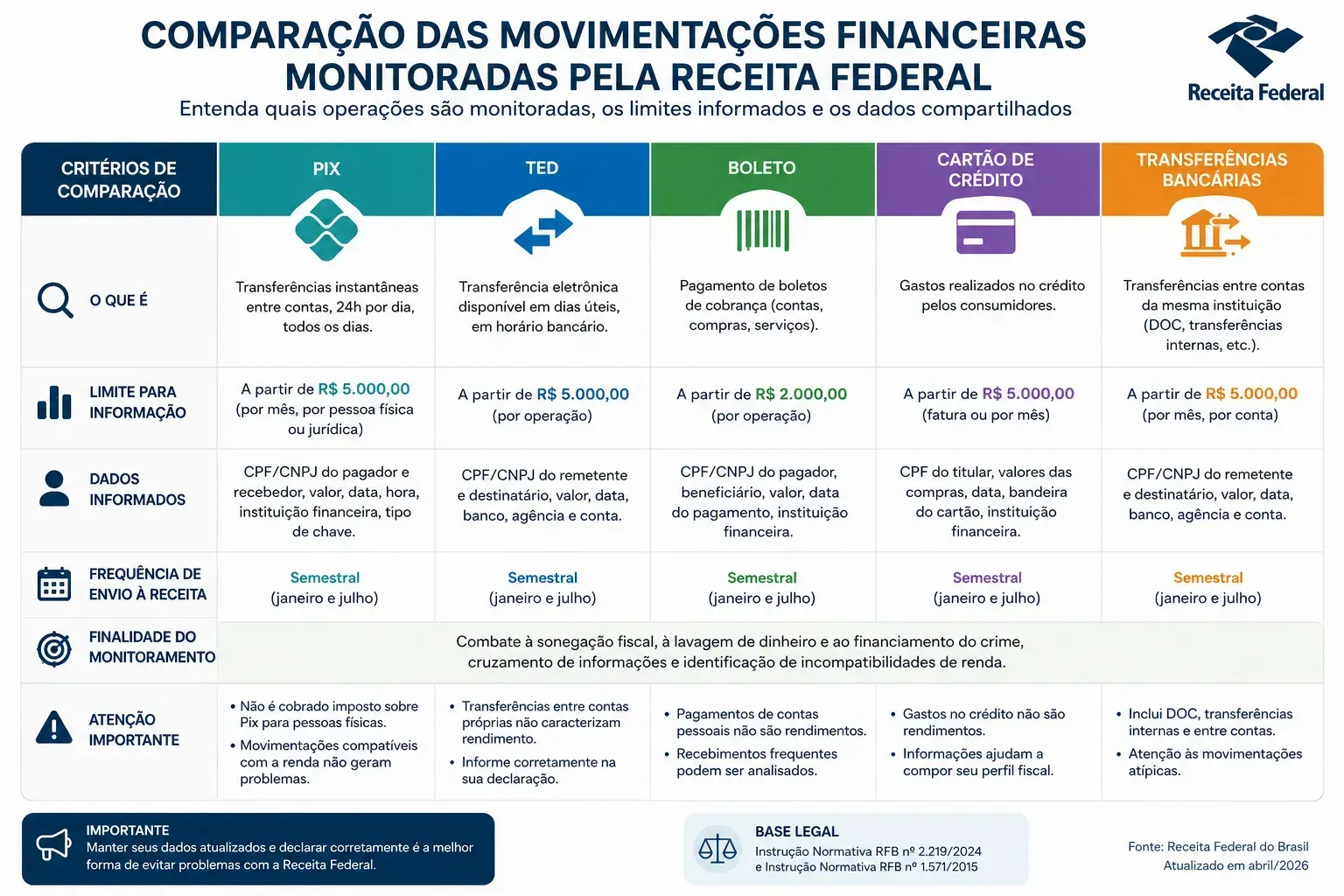 A Receita Federal cruza diferentes tipos de movimentações financeiras para identificar inconsistências fiscais. - Fonte: Imagem gerada por IA (DALL·E / ChatGPT)
