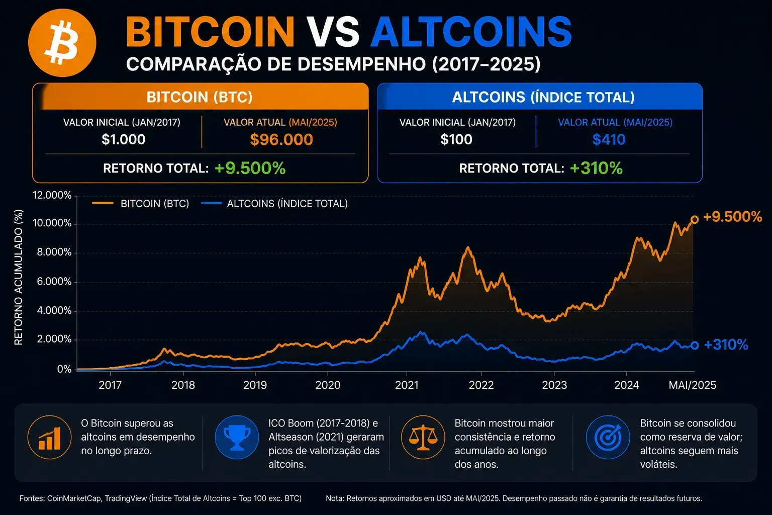 A relação entre Bitcoin e altcoins varia conforme o ciclo de mercado. - Fonte: Imagem gerada por IA (DALL·E / ChatGPT)