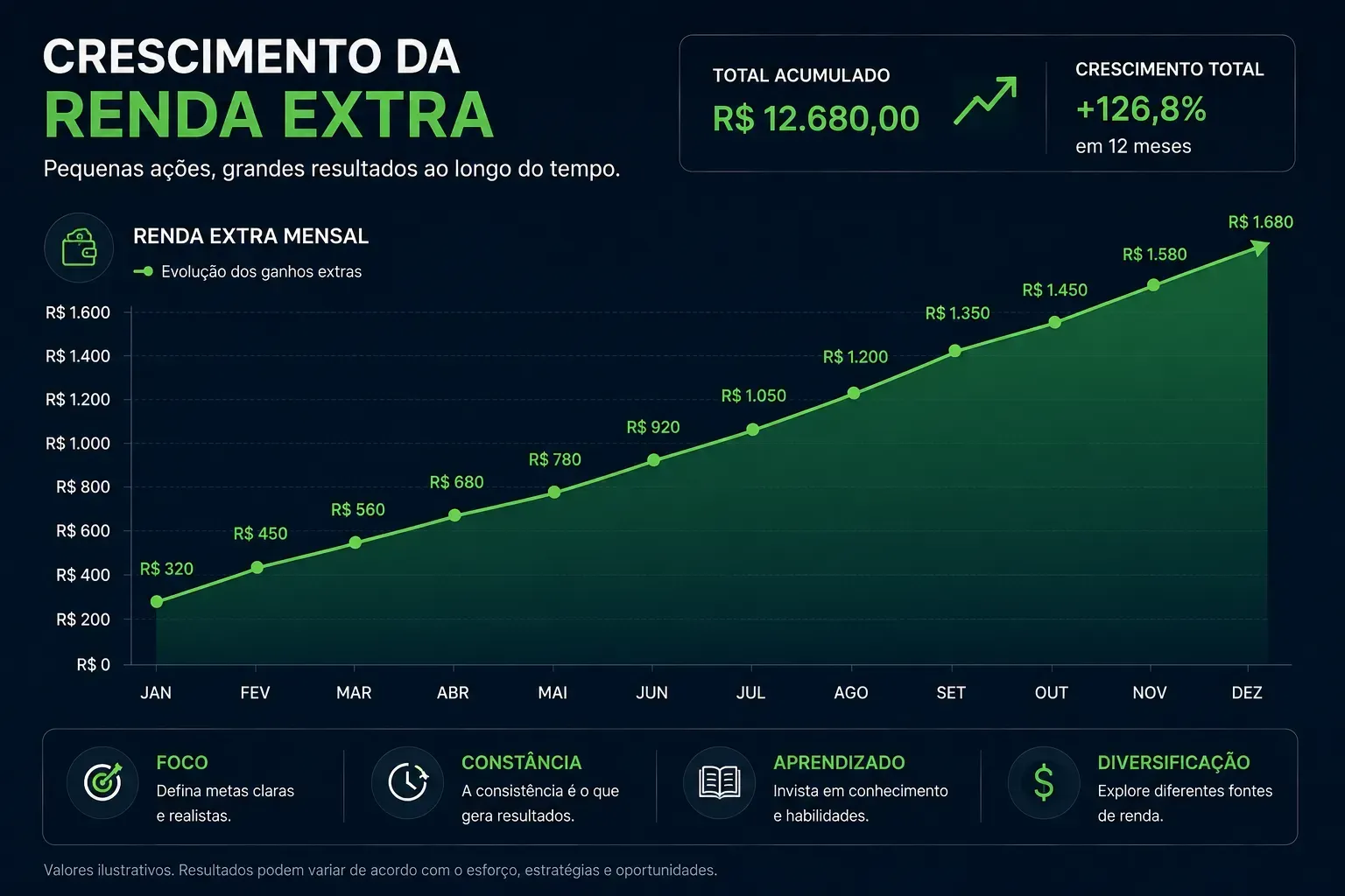 A renda extra pode crescer gradualmente com consistência e organização. - Fonte: Imagem gerada por IA (DALL·E / ChatGPT)