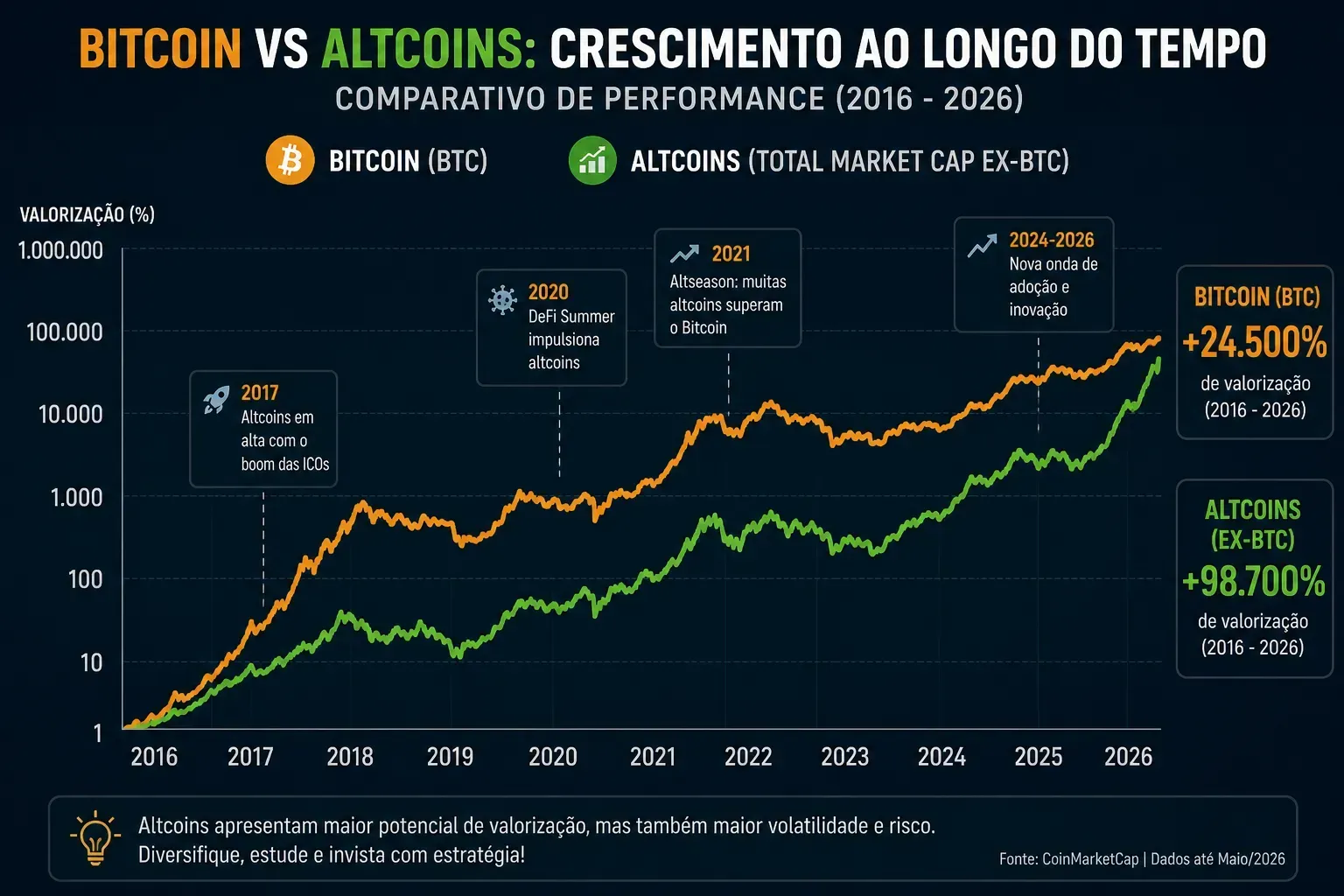 Altcoins costumam apresentar maior volatilidade e potencial de valorização. - Fonte: Imagem gerada por IA (DALL·E / ChatGPT)