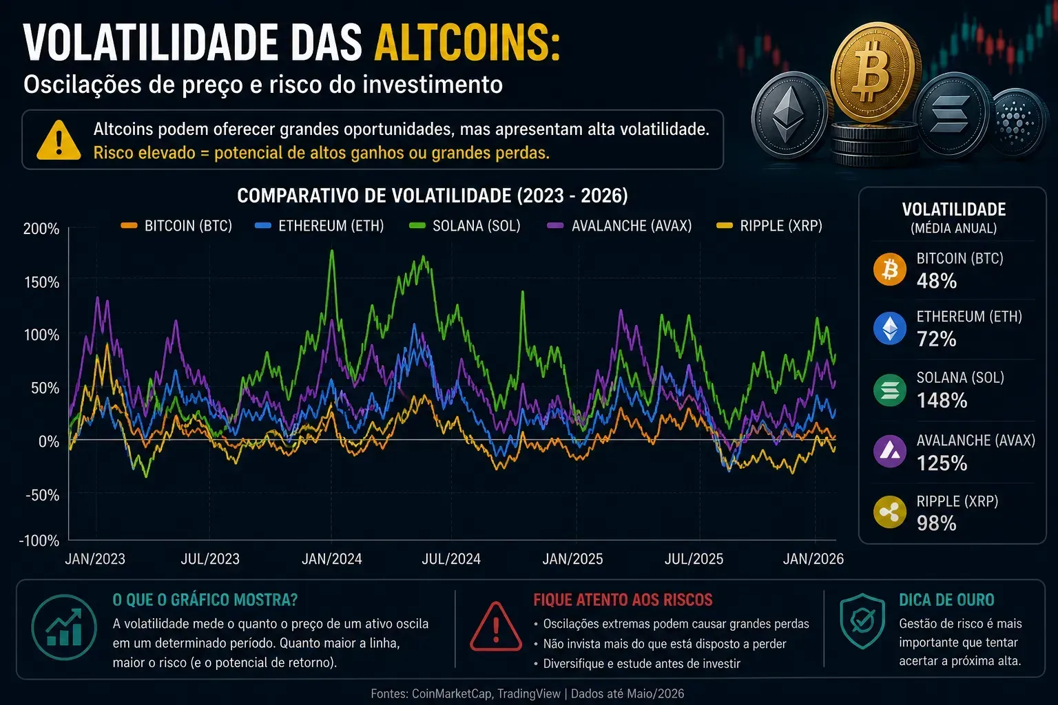 Altcoins podem valorizar rápido, mas também cair com intensidade. - Fonte: Imagem gerada por IA (DALL·E / ChatGPT)