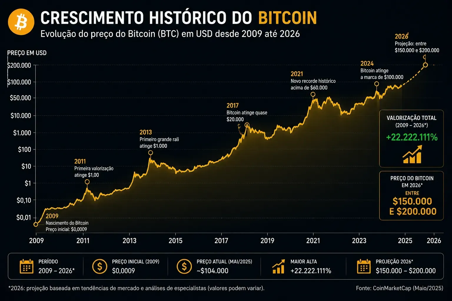 Apesar das quedas temporárias, o Bitcoin apresentou forte crescimento histórico. - Fonte: Imagem gerada por IA (DALL·E / ChatGPT)