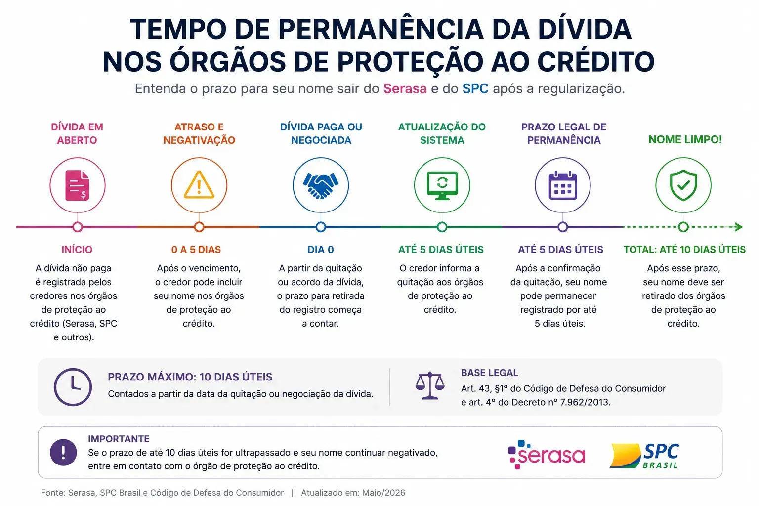 Após 5 anos, a negativação deixa de aparecer nos órgãos de proteção ao crédito. - Fonte: Imagem gerada por IA (DALL·E / ChatGPT)