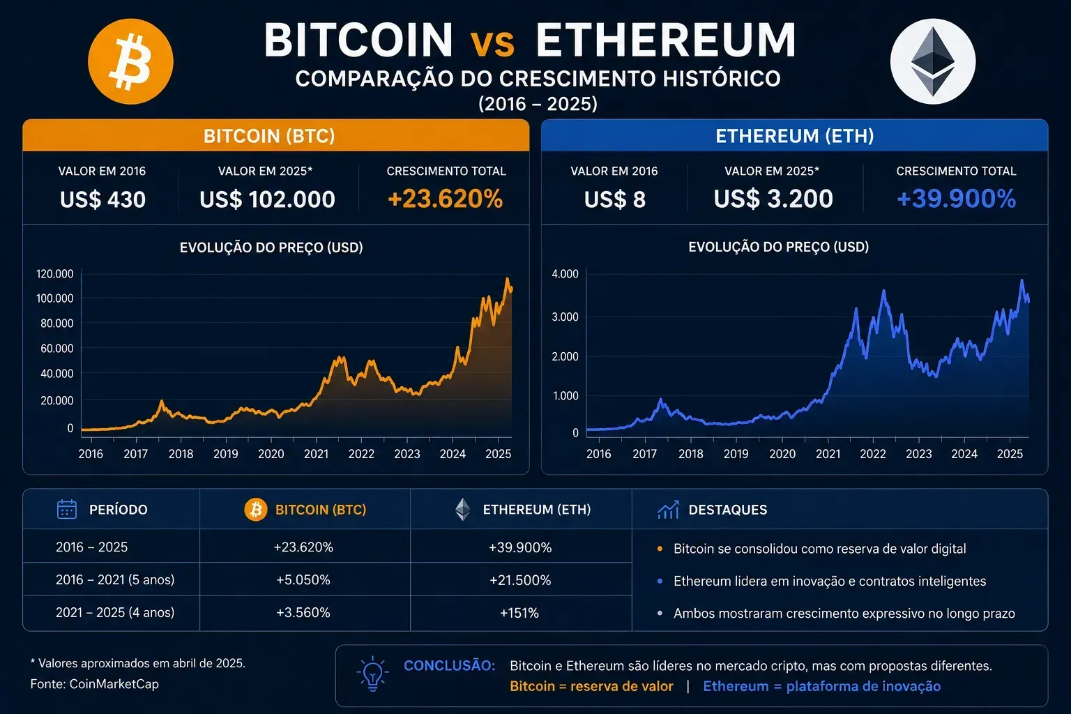 Bitcoin e Ethereum apresentaram forte valorização histórica no mercado cripto. - Fonte: Imagem gerada por IA (DALL·E / ChatGPT)