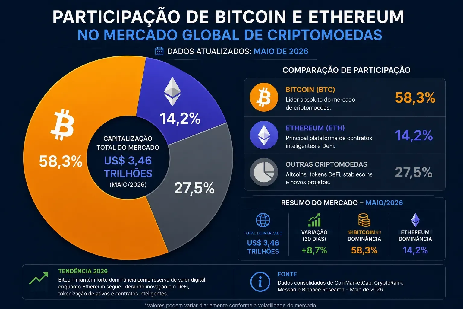 Bitcoin e Ethereum continuam dominando grande parte do mercado cripto. - Fonte: Imagem gerada por IA (DALL·E / ChatGPT)