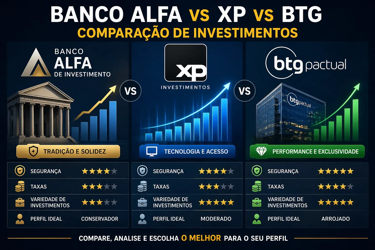 Cada instituição possui características diferentes para perfis de investidores distintos. - Fonte: Imagem gerada por IA (DALL·E / ChatGPT)
