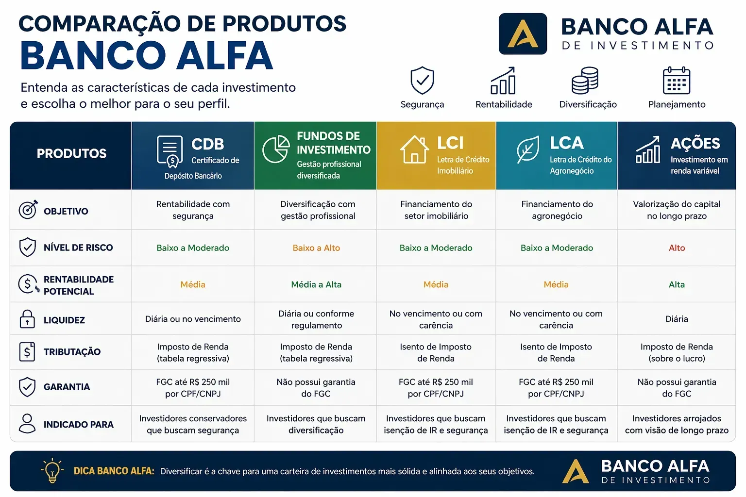Cada produto atende um objetivo diferente: segurança, liquidez ou rentabilidade. - Fonte: Imagem gerada por IA (DALL·E / ChatGPT)