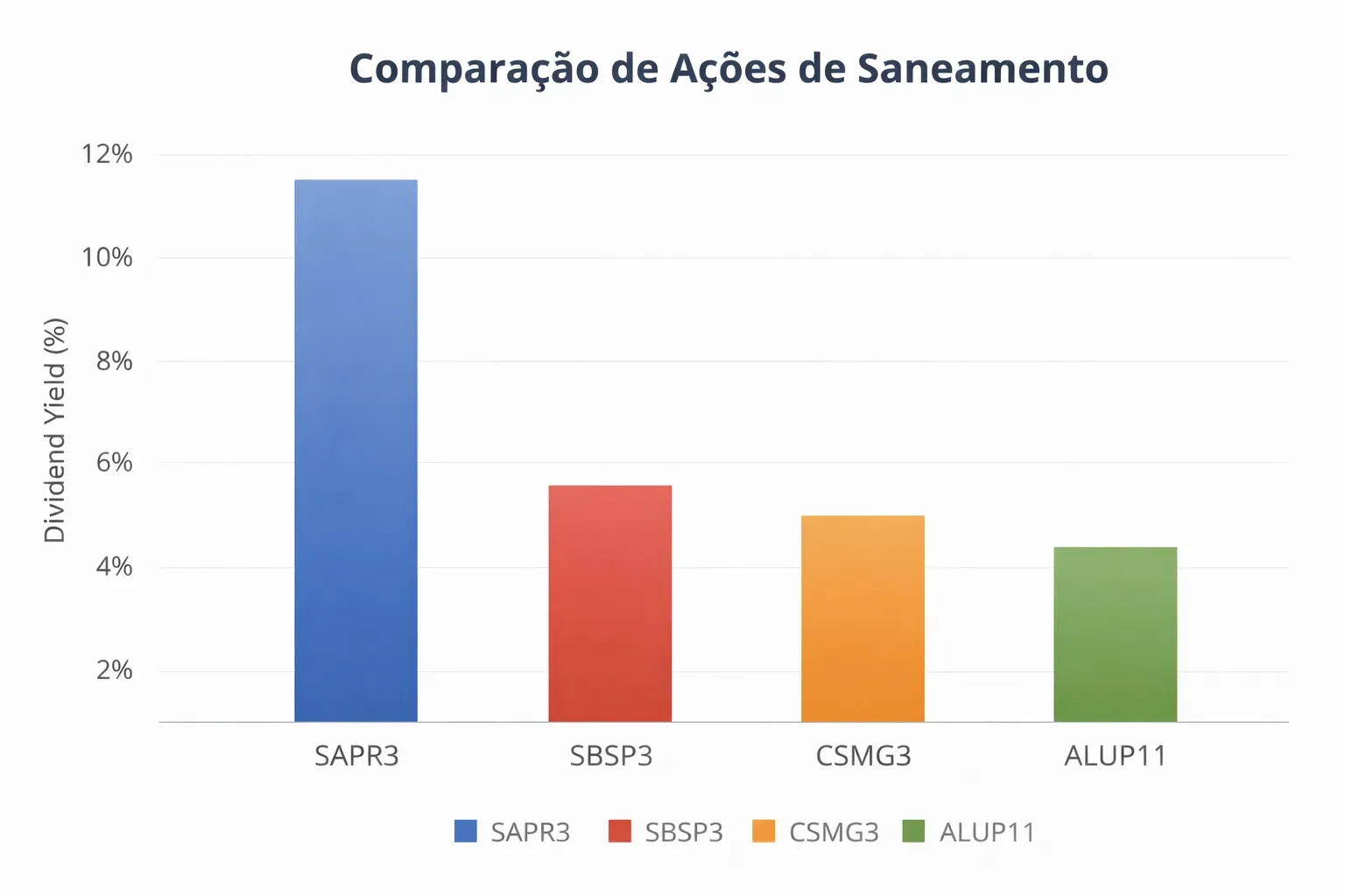 Comparação ações saneamento SAPR3 vs concorrentes - Fonte: Imagem gerada por IA (DALL·E / ChatGPT)