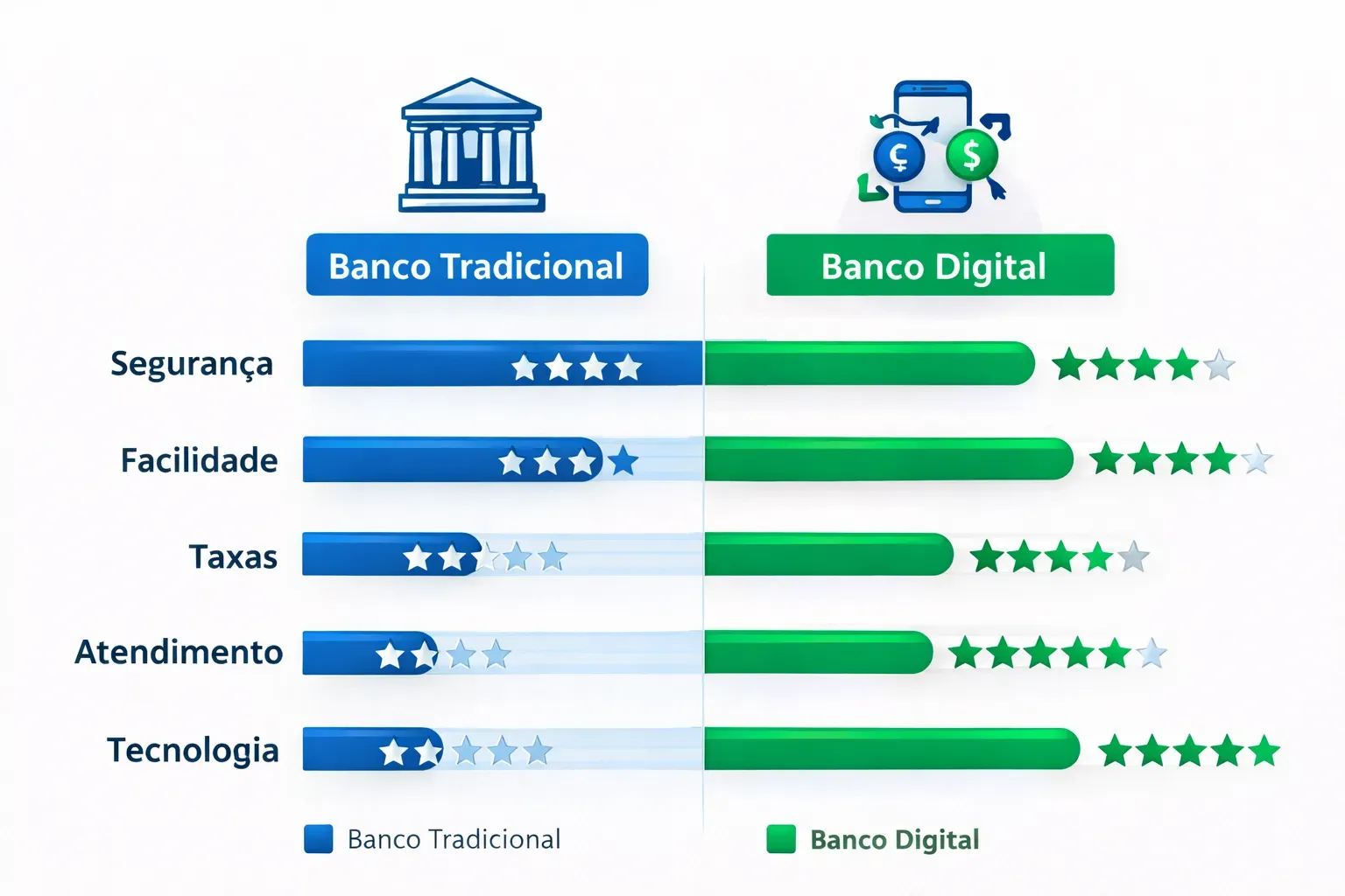 comparação banco alfa e bancos digitais - Fonte: Imagem gerada por IA (DALL·E / ChatGPT)