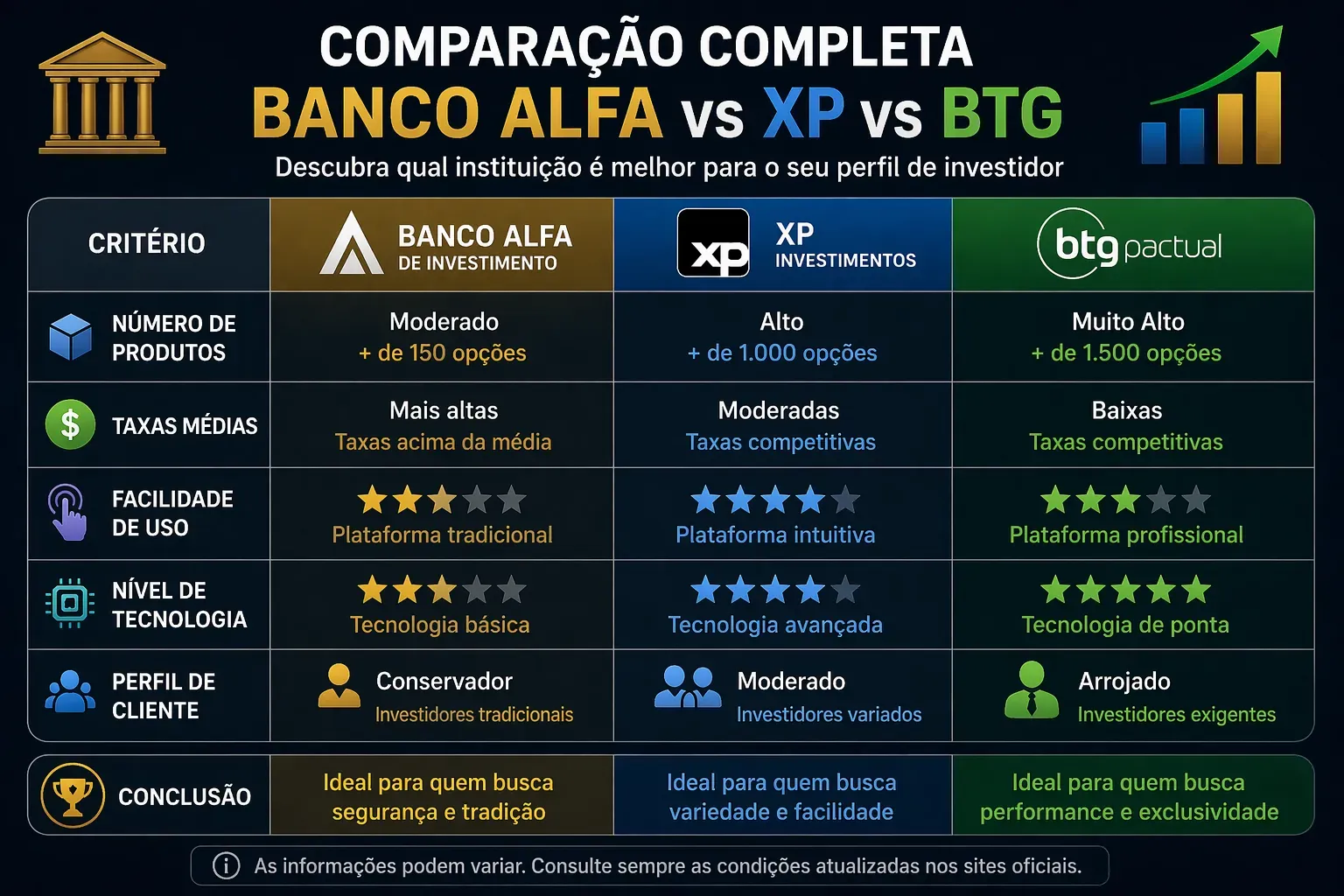 comparação Banco Alfa XP BTG investimentos gráfico - Fonte: Imagem gerada por IA (DALL·E / ChatGPT)
