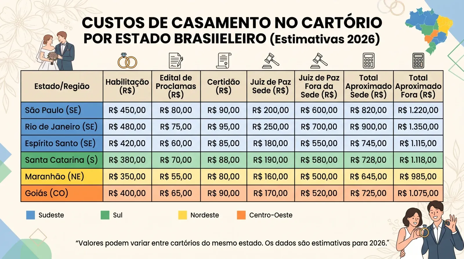 Comparação de valores do casamento no cartório em diferentes estados brasileiros em 2026, conforme Tabelas de Emolumentos oficiais. Valores podem variar entre cartórios.