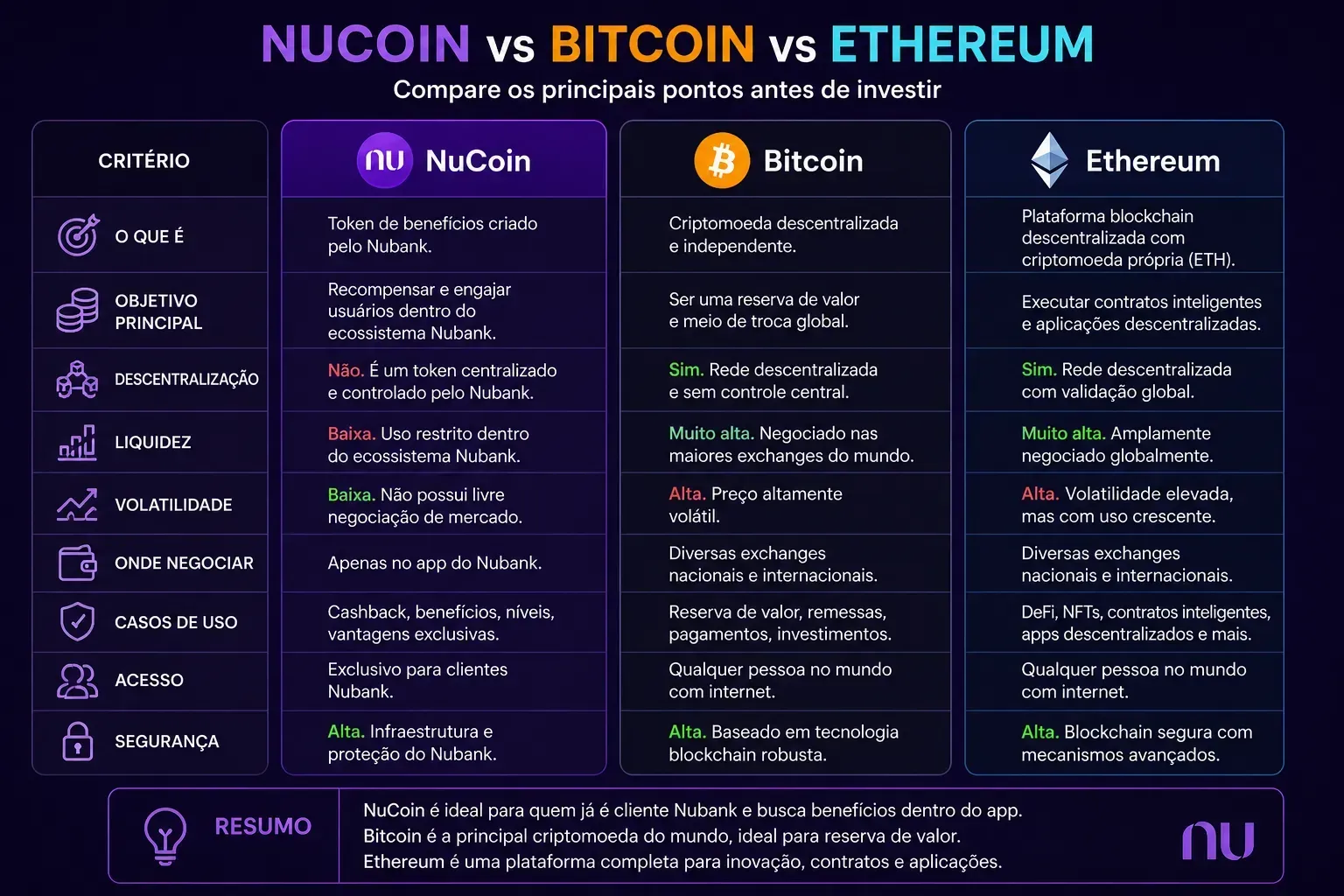 Comparação visual entre NuCoin e criptomoedas tradicionais como Bitcoin e Ethereum. - Fonte: Imagem gerada por IA (DALL·E / ChatGPT)