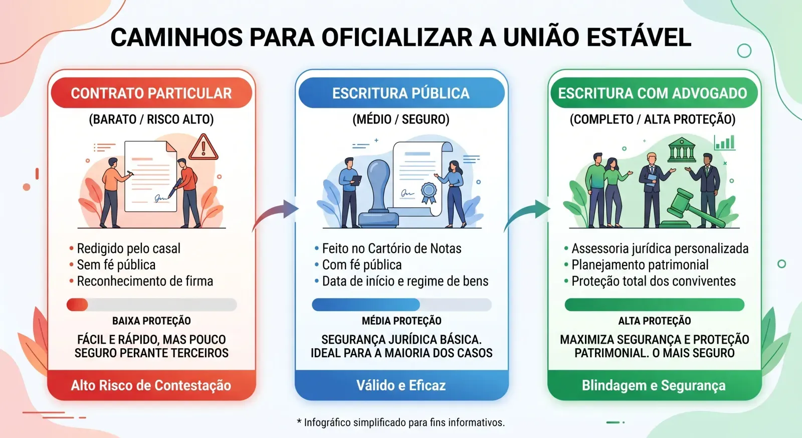 Comparativo claro de valores para saber união estável quanto custa de acordo com o nível de segurança jurídica.