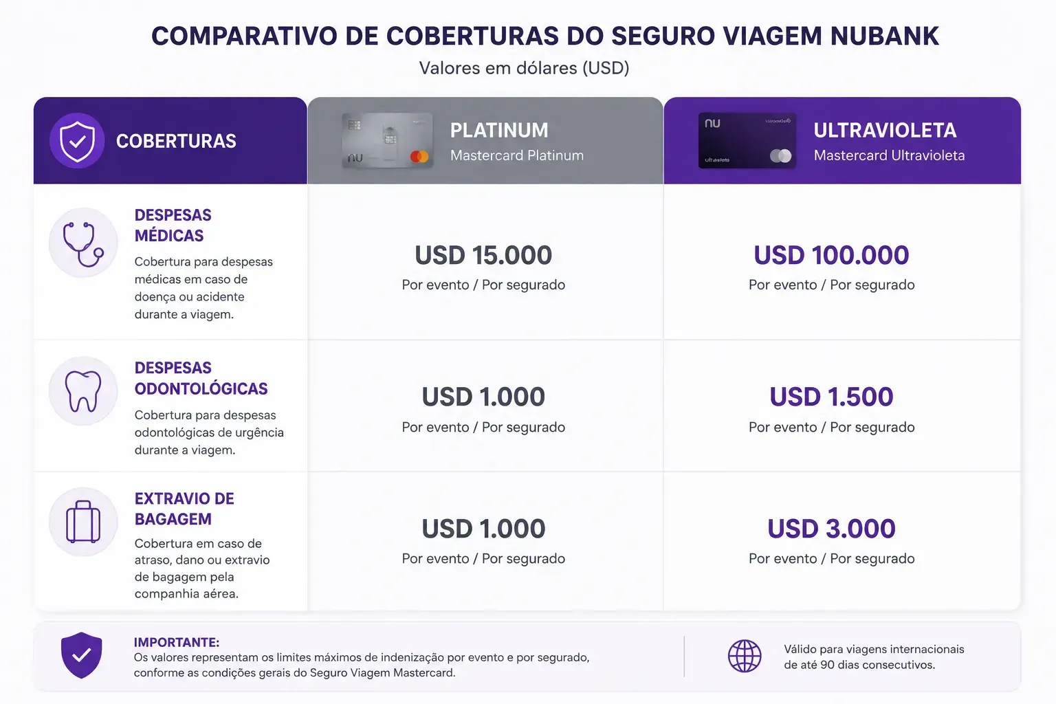 Comparativo de limites de indenização de acordo com a variante do seu cartão de crédito.