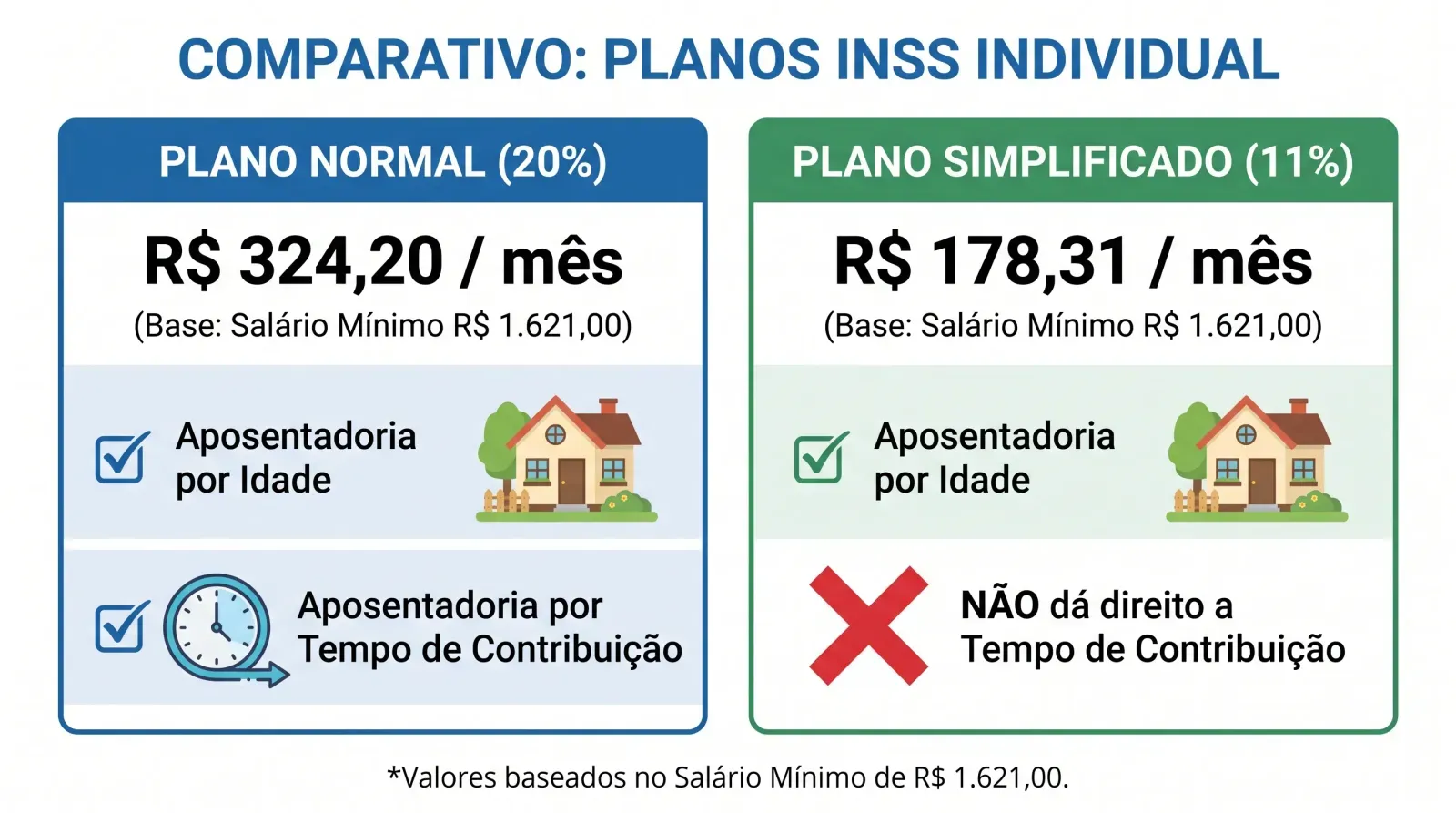 Comparativo prático de alíquotas e valores para a contribuição inss individual.
