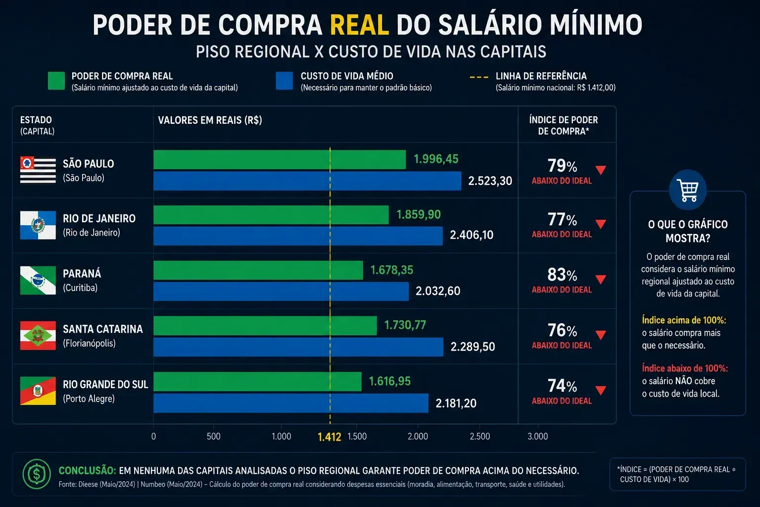 Comparativo prático: onde o salário mínimo regional rende mais quando calculamos o custo de vida local?