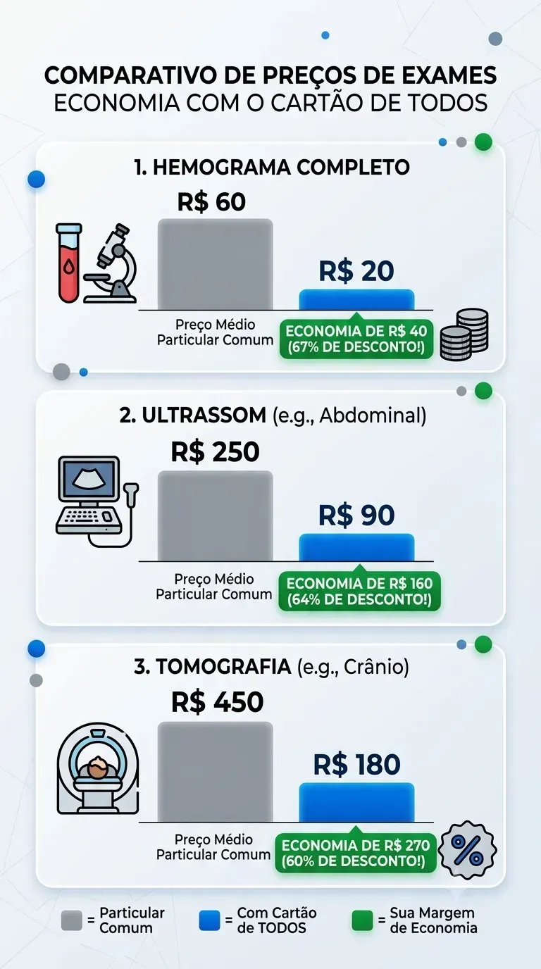 Comparativo visual: Estimativa da diferença entre o preço particular de mercado e os valores com desconto para conveniados.