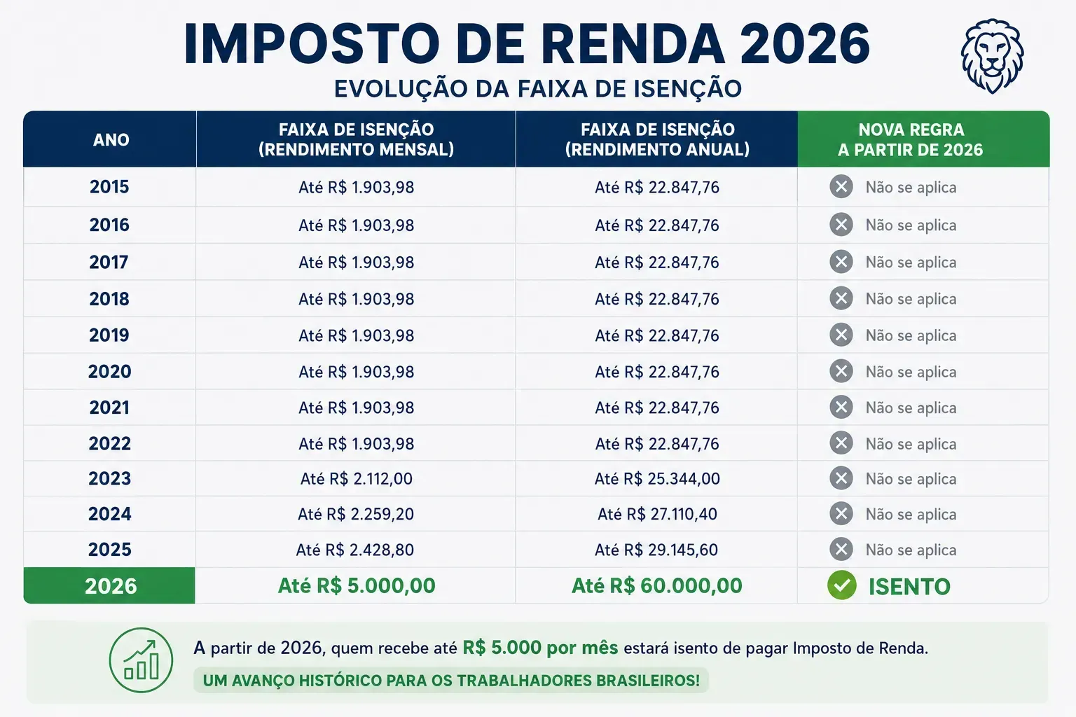 Comparativo visual mostrando a evolução da faixa de isenção do Imposto de Renda até a nova regra de isenção para rendimentos mensais de até R$ 5.000. - Fonte: Imagem gerada por IA (DALL·E / ChatGPT)