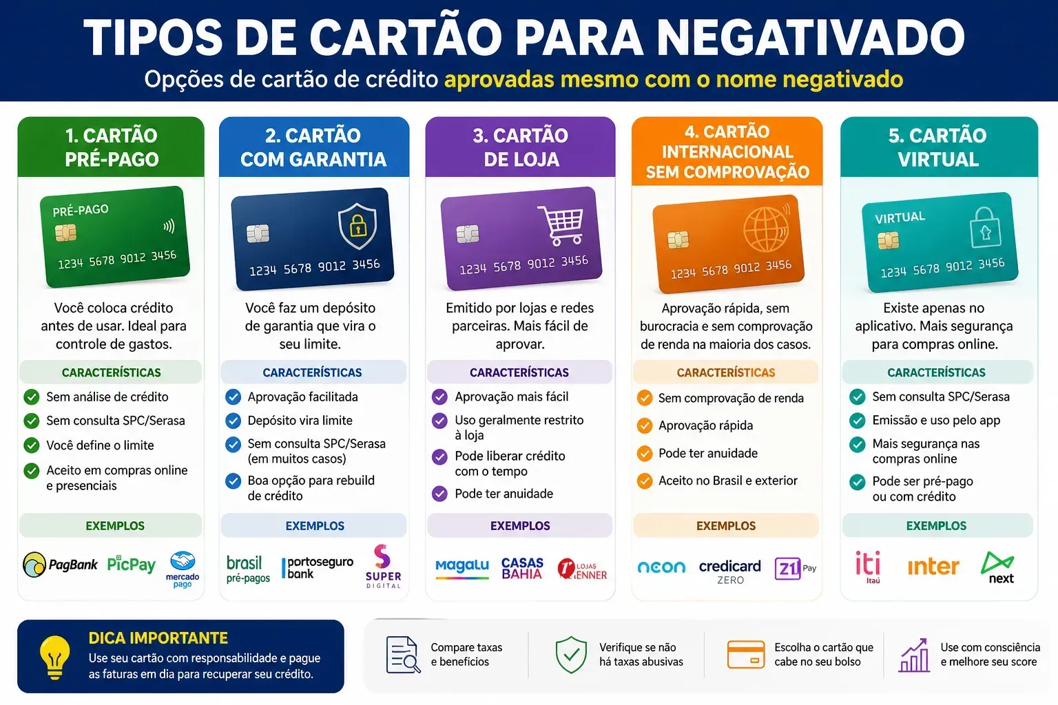 Conheça os principais tipos de cartões disponíveis para negativados. - Fonte: Imagem gerada por IA (DALL·E / ChatGPT)