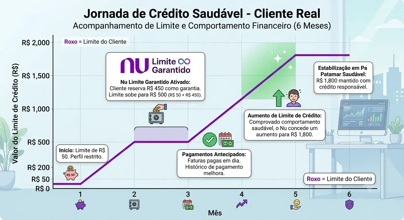 Correlação direta entre a centralização de gastos na conta digital e a liberação de novos patamares de crédito pelo algoritmo.
