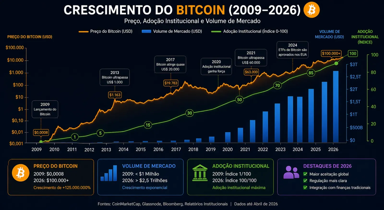 crescimento do bitcoin ao longo dos anos gráfico - Fonte: Imagem gerada por IA (DALL·E / ChatGPT)
