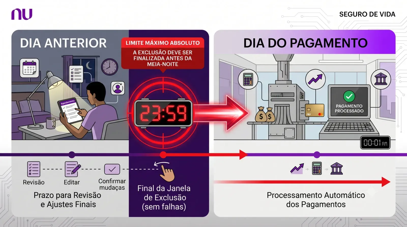 Cronograma visual mostrando o prazo limite para entender como cancelar pagamento agendado nubank com segurança pelo app.