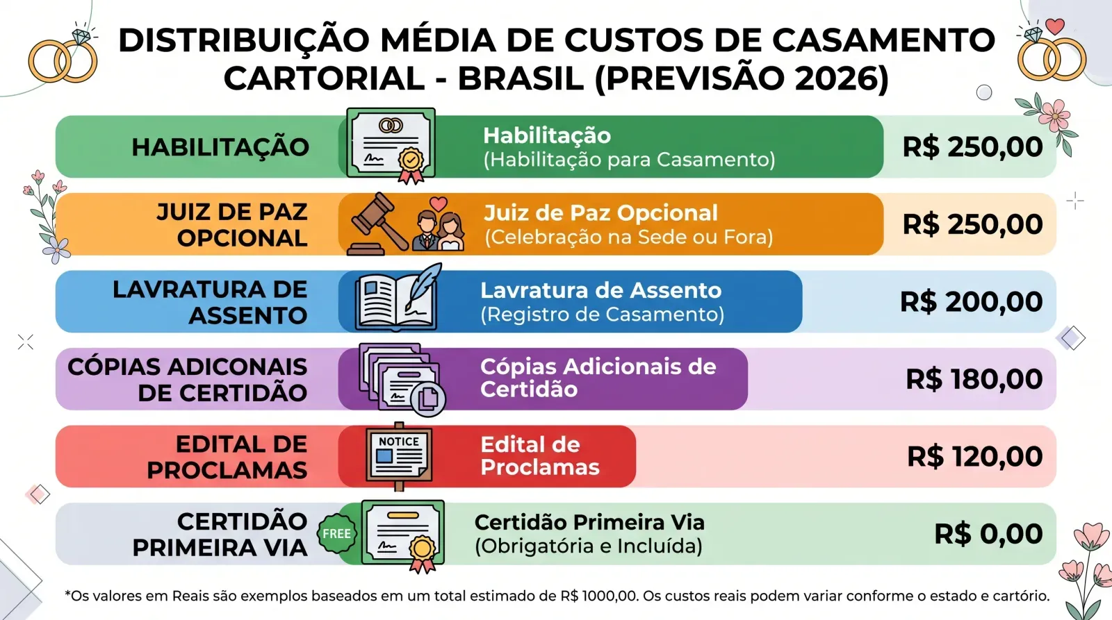 Distribuição dos custos em um casamento no cartório em 2026: onde seu dinheiro vai em um cenário médio, impactando o valor do casamento no cartório.