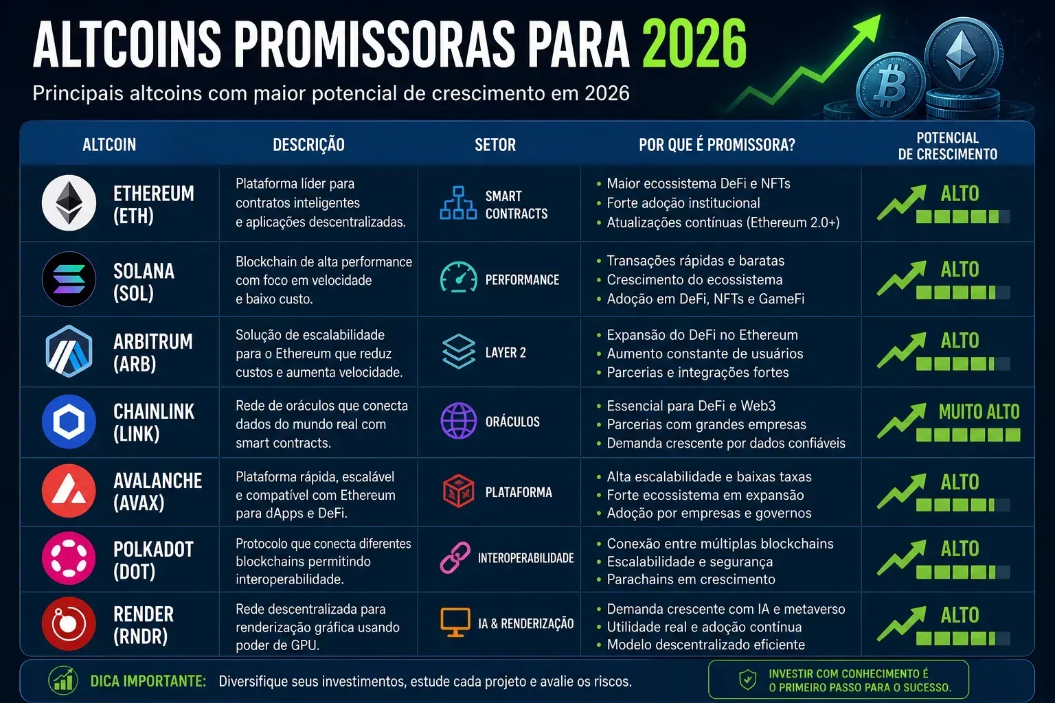Diversificar entre altcoins pode aumentar o potencial de retorno. - Fonte: Imagem gerada por IA (DALL·E / ChatGPT)