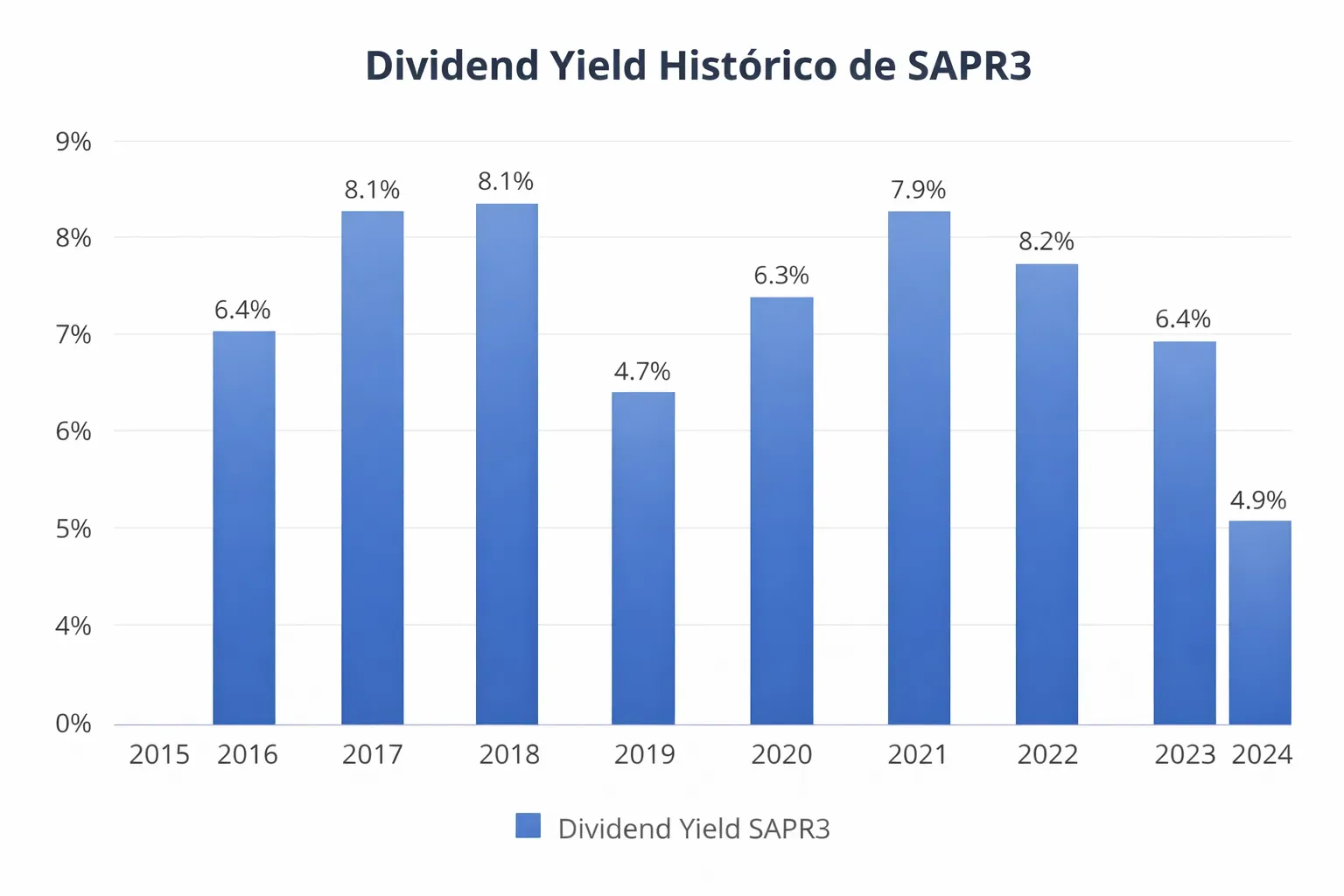 Dividend yield histórico SAPR3 Sanepar gráfico - Fonte: Imagem gerada por IA (DALL·E / ChatGPT)