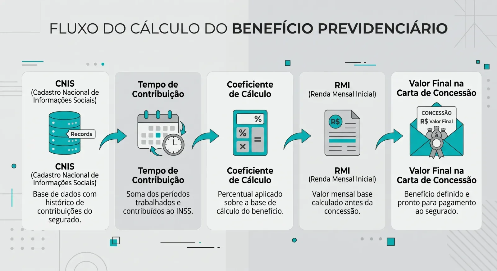 Do CNIS até a carta de concessão do INSS: cada etapa do cálculo pode conter um erro.