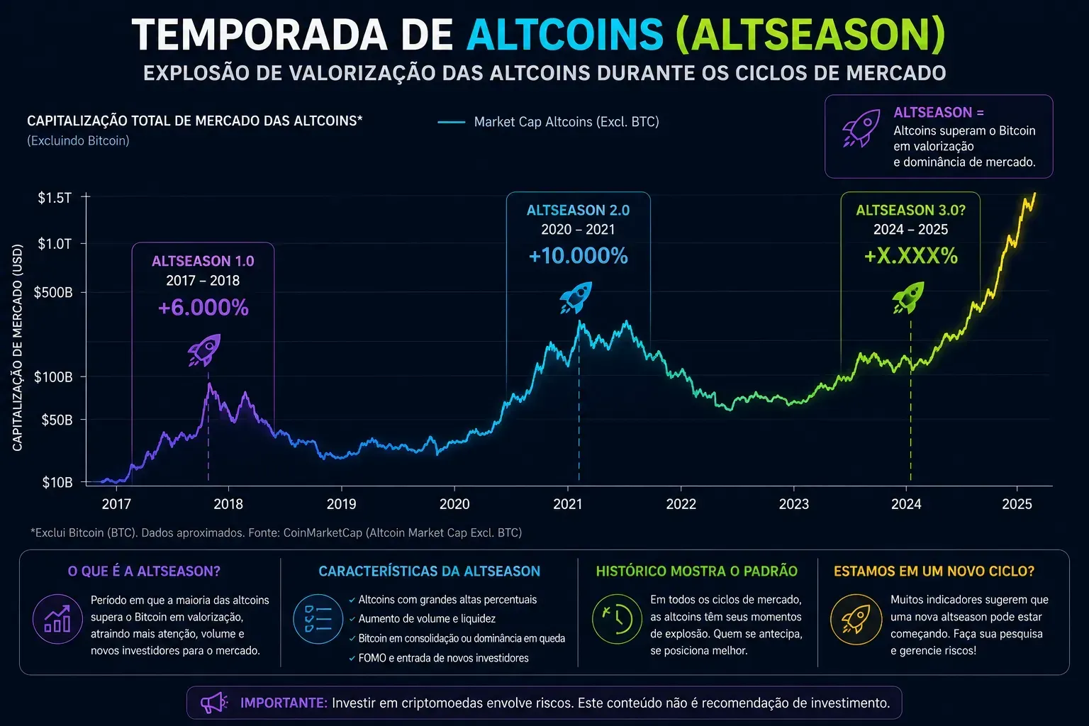 Durante altseasons, diversas criptomoedas registram altas expressivas. - Fonte: Imagem gerada por IA (DALL·E / ChatGPT)