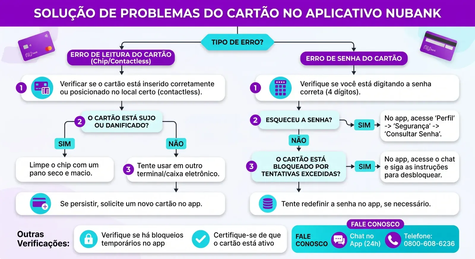 Entender os possíveis erros no app facilita entender como desbloquear o cartão Nubank sem estresse.