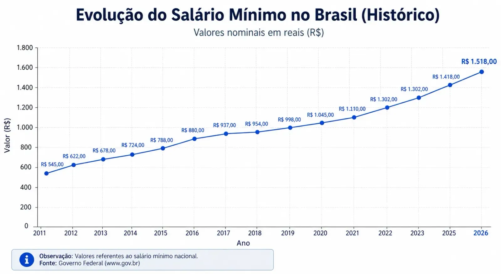 Evolucao salario minimo brasil historico - Fonte: Imagem gerada por IA (DALL·E / ChatGPT)