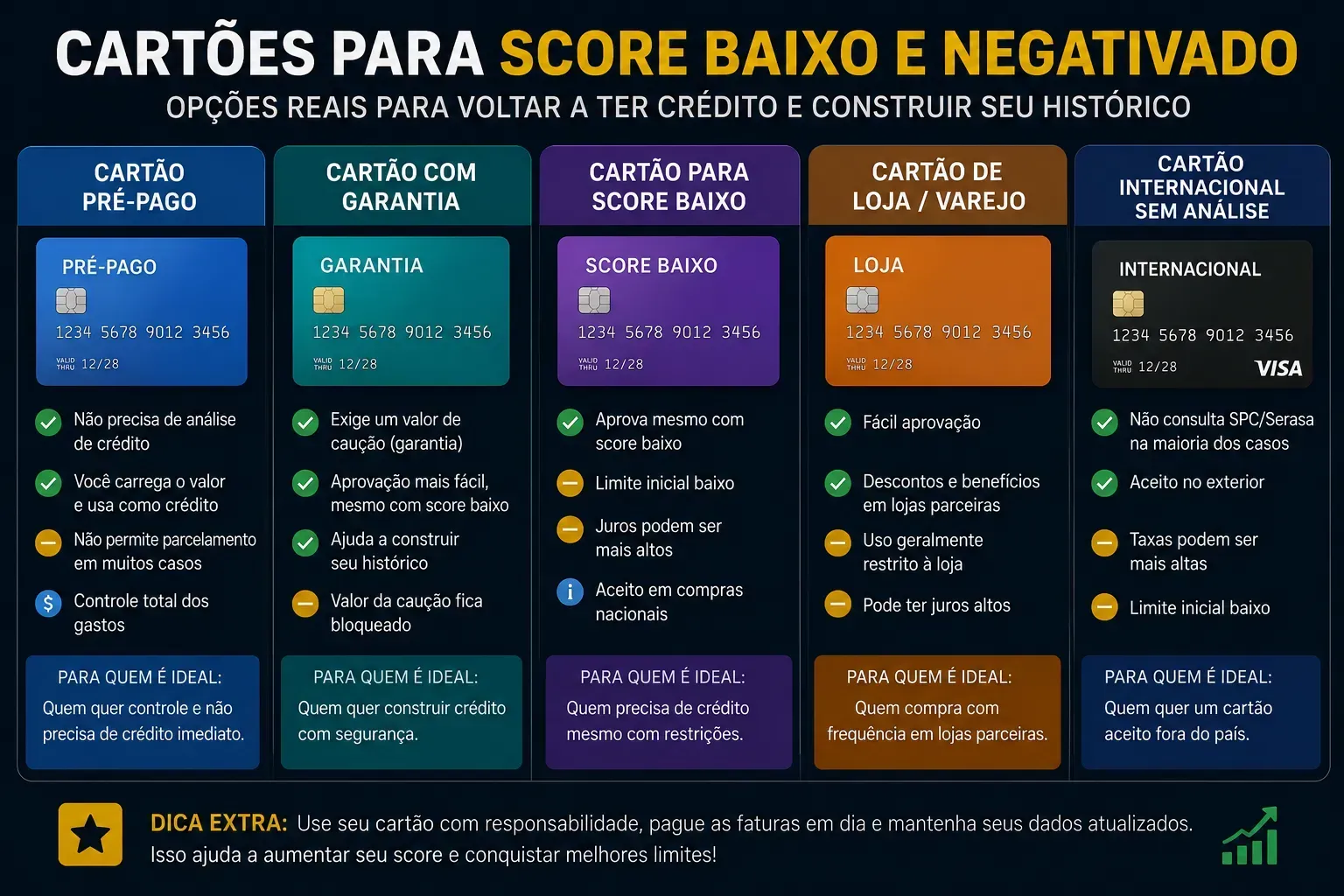 Existem alternativas específicas para consumidores com score baixo ou negativados. - Fonte: Imagem gerada por IA (DALL·E / ChatGPT)