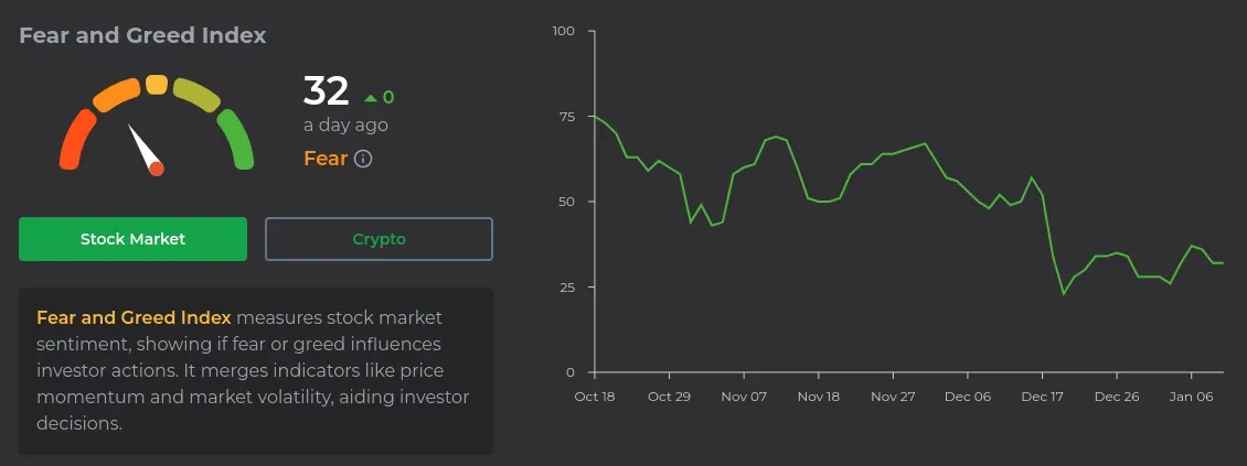 Fear & Greed Index em 10 de janeiro (captura de tela). Fonte: Feargreedmeter.com