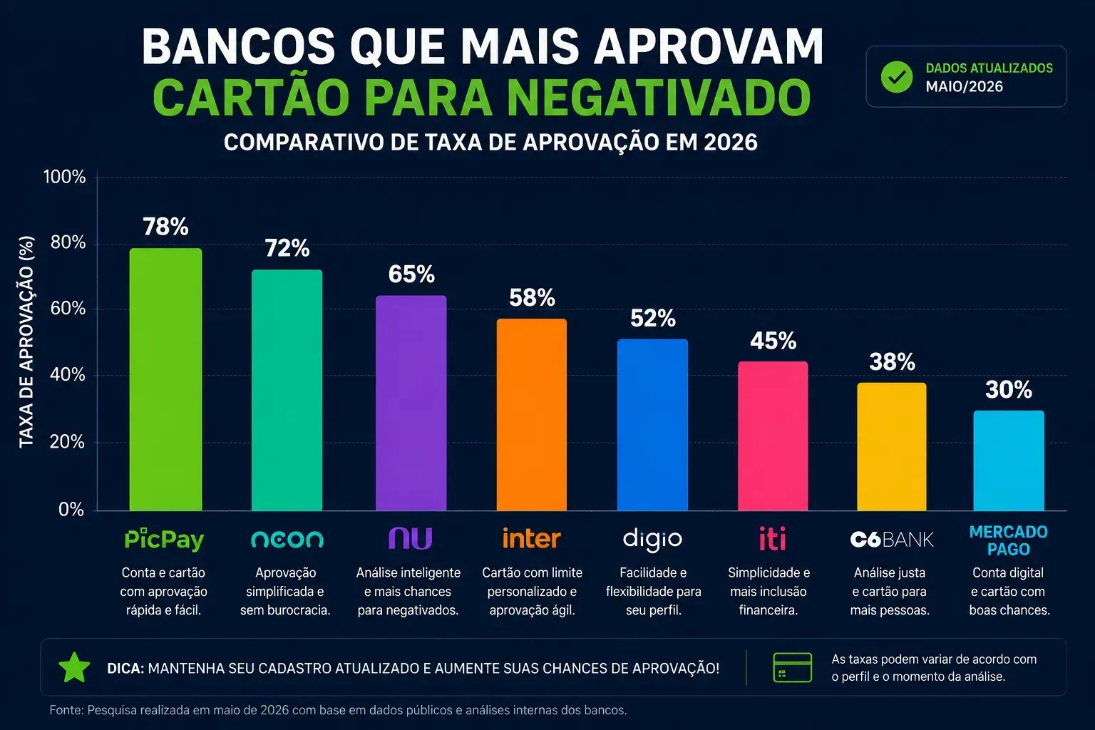 Fintechs lideram aprovação de cartões para score baixo no Brasil. - Fonte: Imagem gerada por IA (DALL·E / ChatGPT)