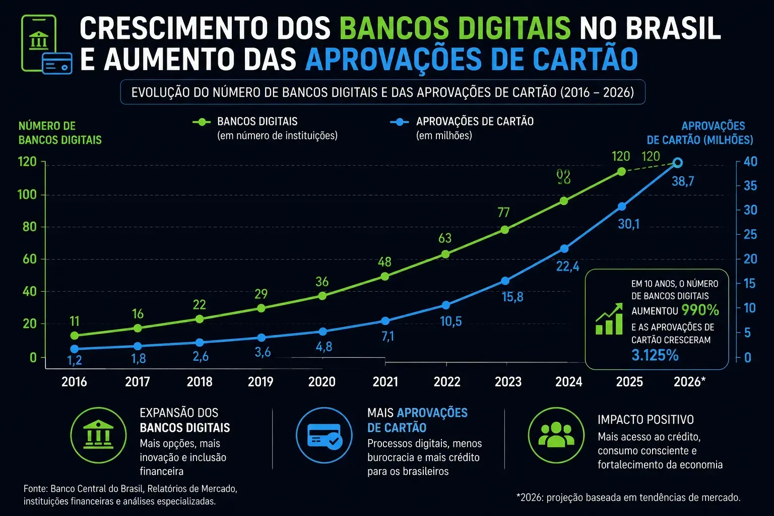 Fintechs revolucionaram o acesso ao crédito no Brasil. - Fonte: Imagem gerada por IA (DALL·E / ChatGPT)