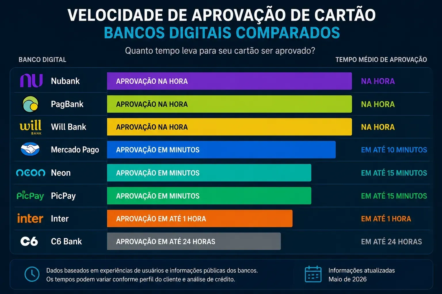 Fintechs utilizam sistemas automáticos que agilizam a análise de crédito. - Fonte: Imagem gerada por IA (DALL·E / ChatGPT)