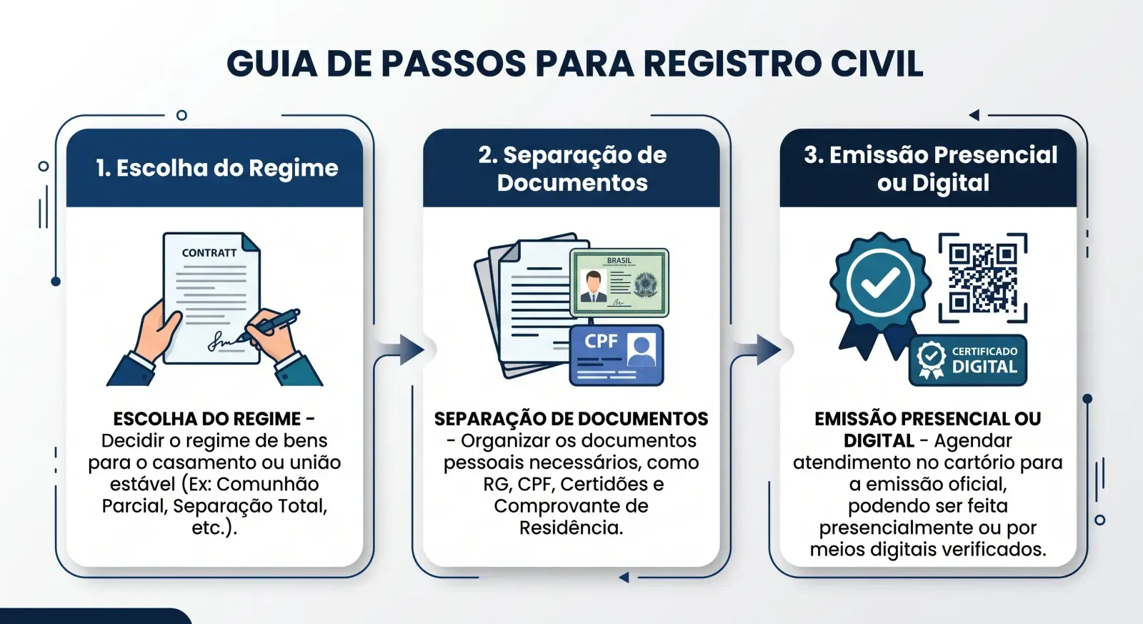 Fluxograma das etapas e documentos obrigatórios para validar a união estável simples presencial ou online.