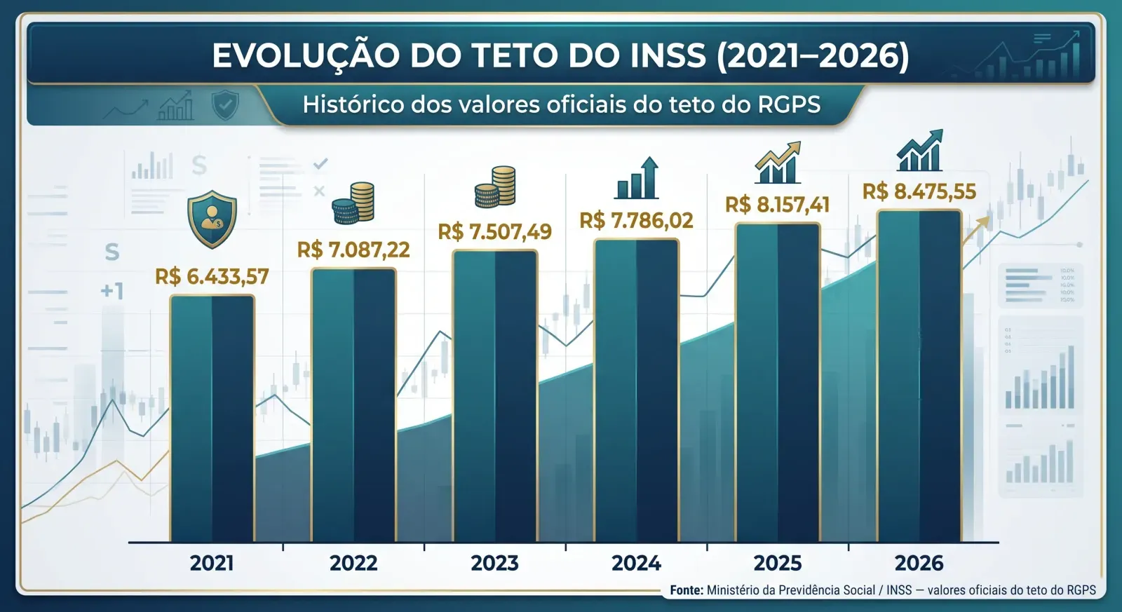 Gráfico com a evolução do valor do teto do INSS até 2026.
