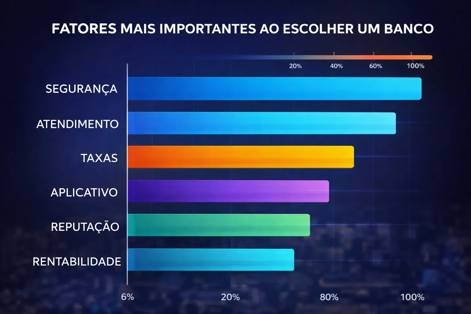 Gráfico comparando fatores de confiança entre bancos brasileiros - Fonte: Imagem gerada por IA (DALL·E / ChatGPT)