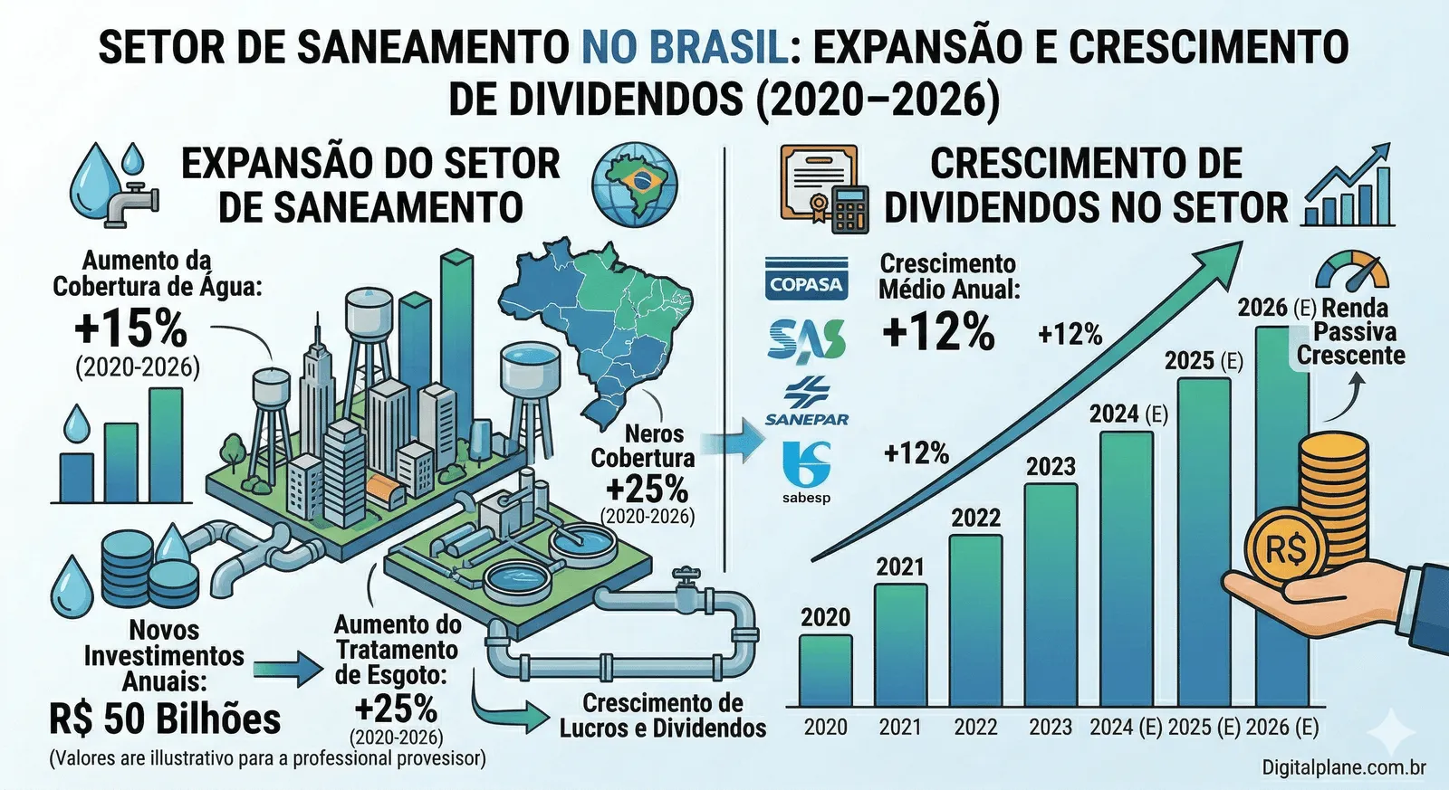 Gráfico de crescimento dos dividendos da Sanepar e expansão do setor de saneamento no Brasil até 2026 - Fonte: Imagem gerada por IA / Gemini