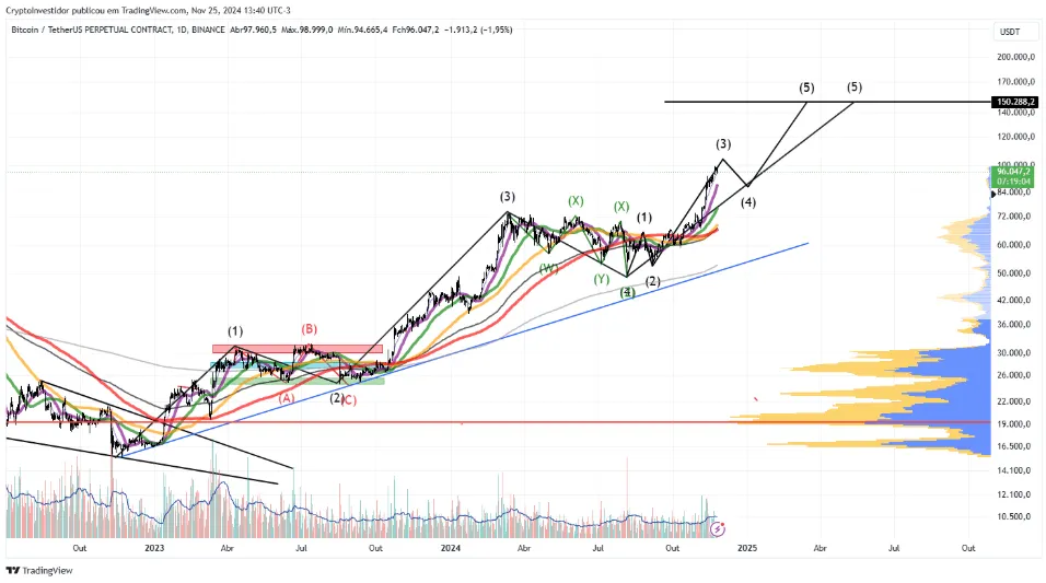 Gráfico diário anotado de futuros perpétuos BTC/USD. Fonte: Crypto Investidor