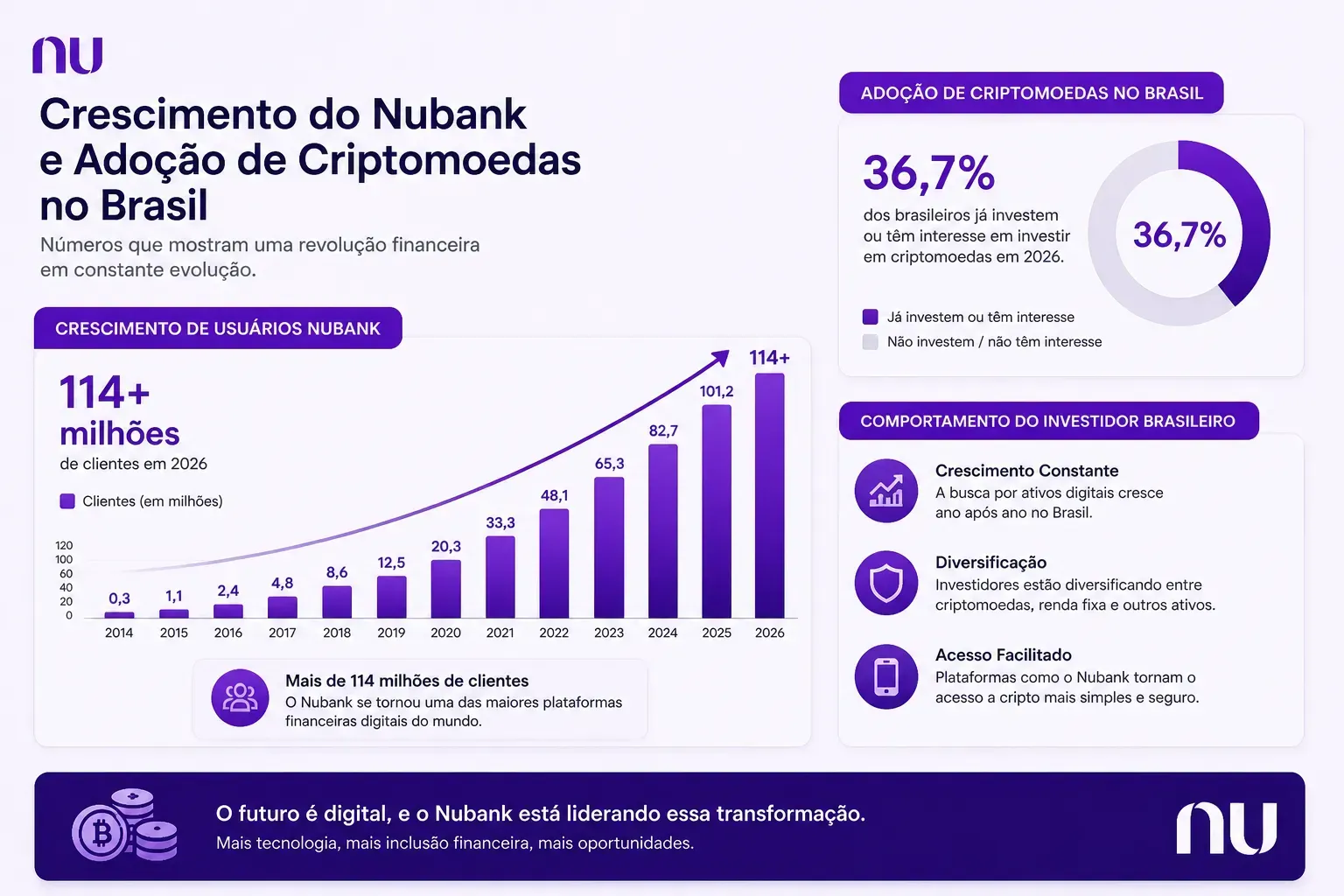 Gráfico mostrando crescimento de usuários do Nubank e adoção de cripto. - Fonte: Imagem gerada por IA (DALL·E / ChatGPT)