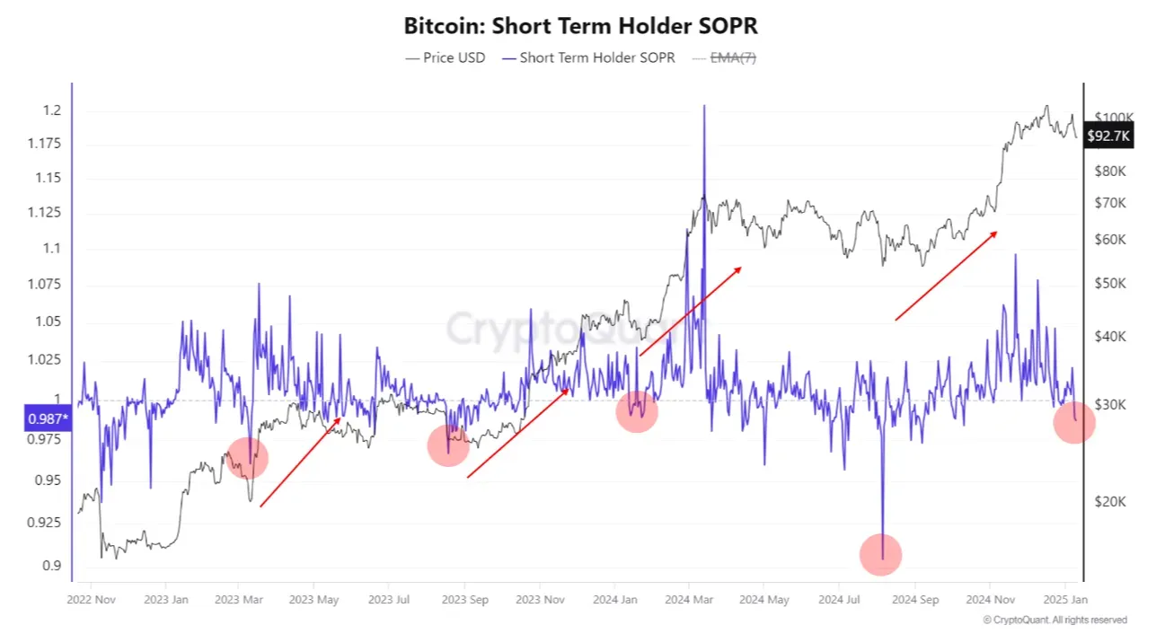 Gráfico STH-SOPR do Bitcoin (captura de tela). Fonte: CryptoQuant